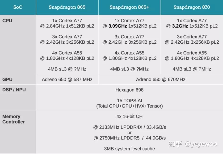 骁龙865和骁龙870差别大吗?