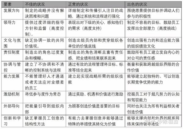 作为一个参考,你可以粗略的去评估一下你所在组织的健康状况,确定组织
