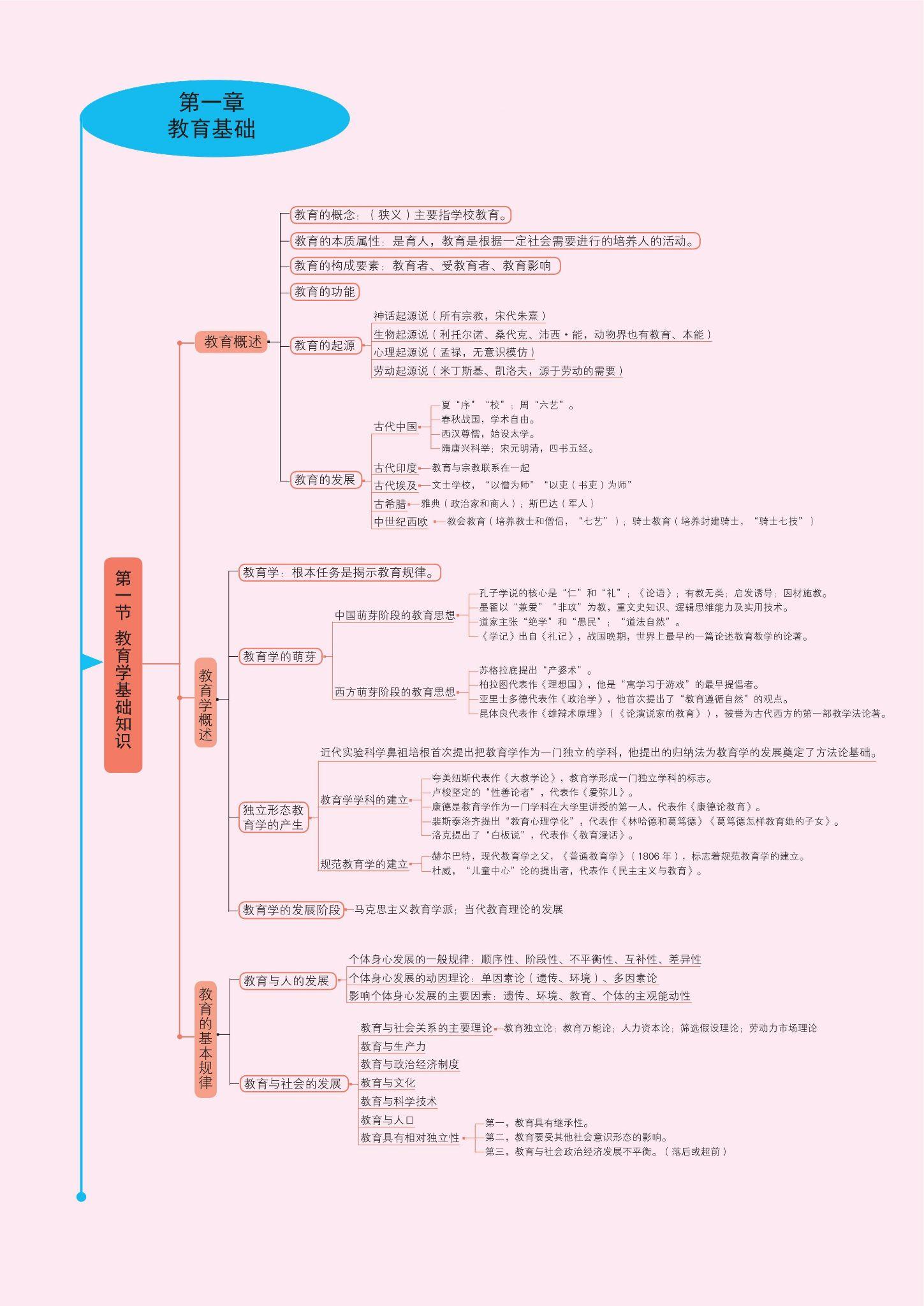 赶紧收藏小学教师资格证笔试科目二教育教学知识与能力思维导图