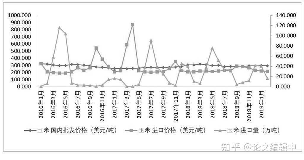 农业经济论文我国玉米批发市场价与进口玉米价格的关联分析