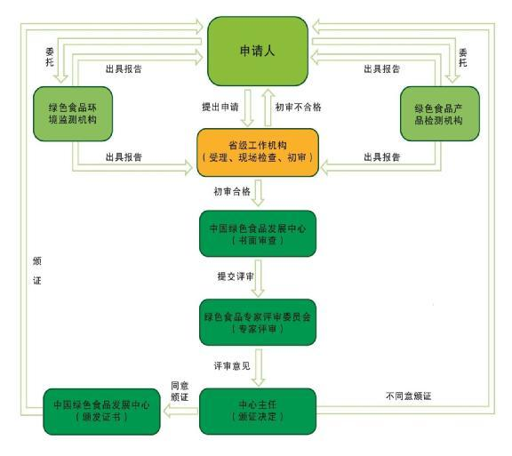 绿色食品认证流程图