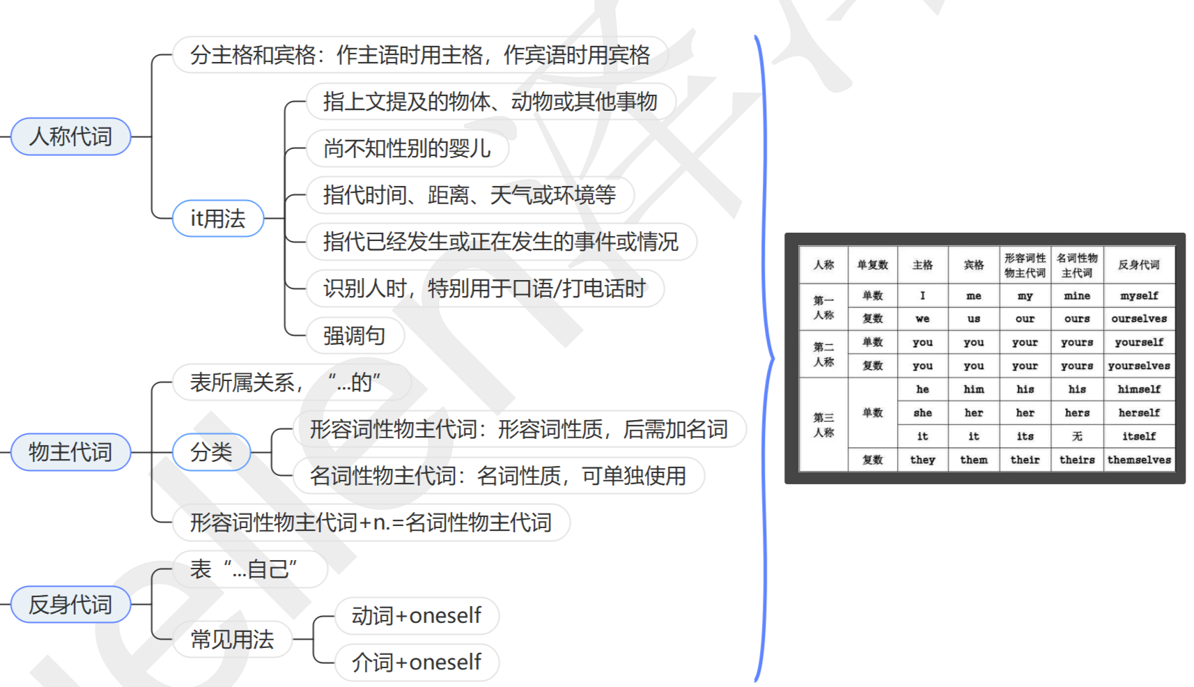 13章搞定英语语法思维导图代词 知乎