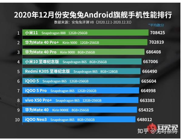 12月android手机性能榜麒麟9000骁龙888同台竞技