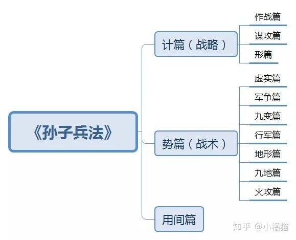 在战略上,孙子主张"重计而不重势,即战略重于战术.