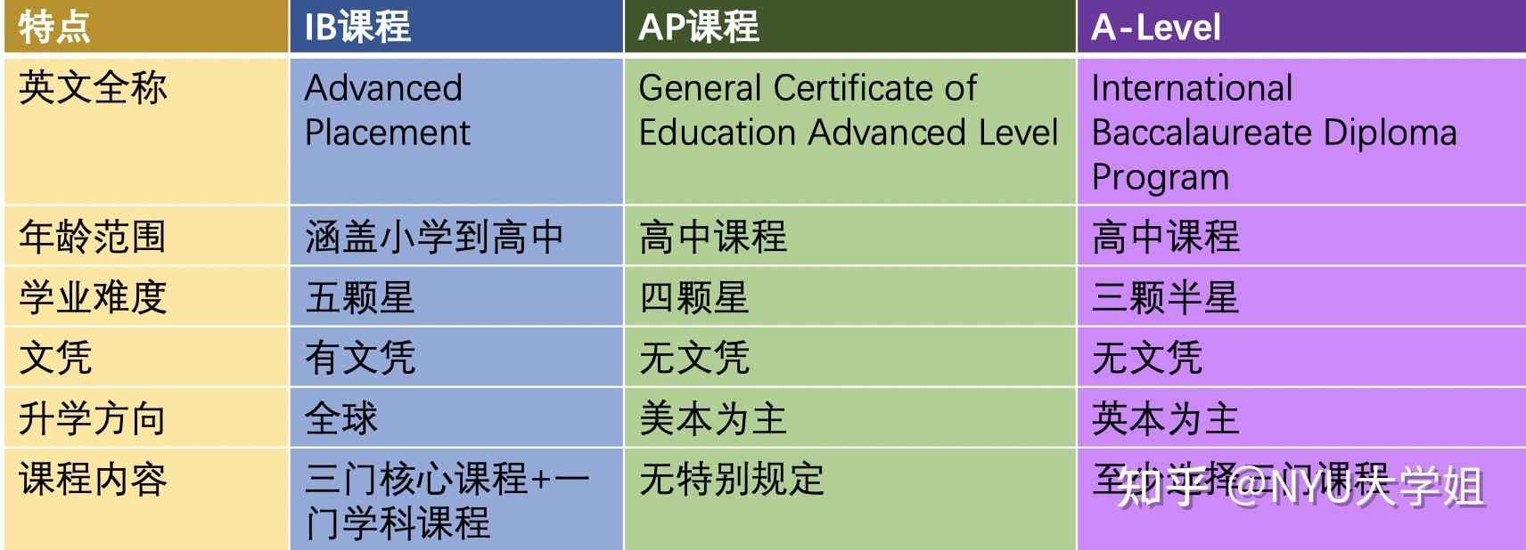 ib课程alevelap国际课程体系三大巨头你分清楚了吗