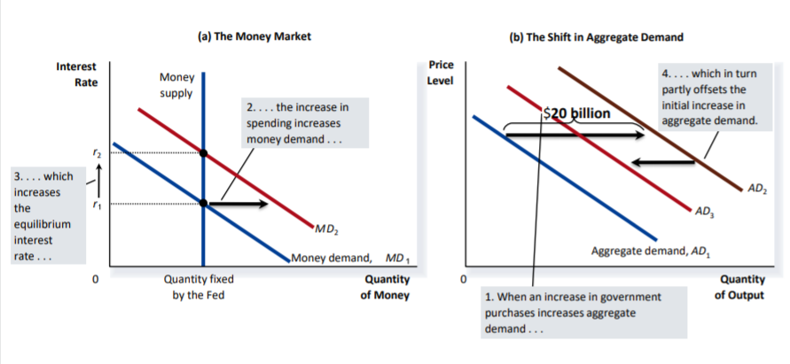 Influence Of Monetary And Fiscal Policy