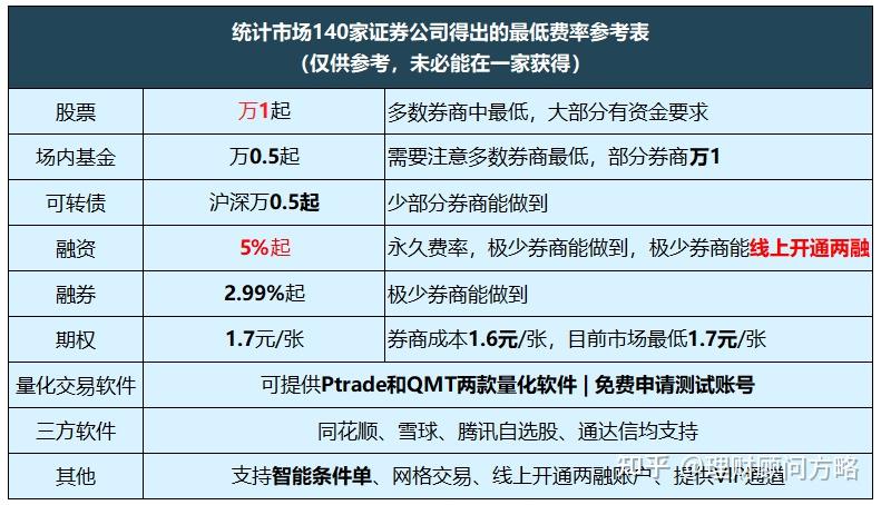 请问哪个券商的股票交易佣金最低谢谢是重庆的吗