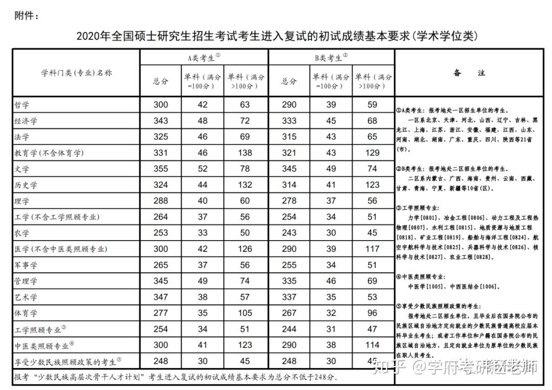 2020上海政法学院研究生分数线含2019年复试