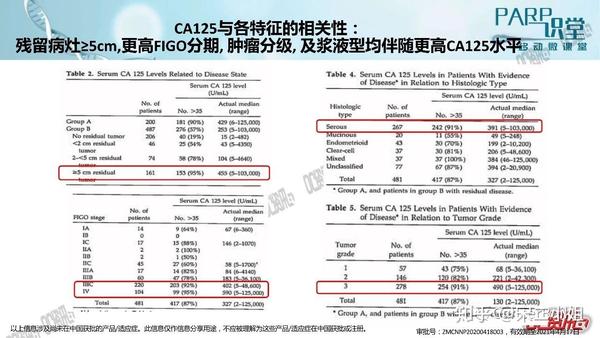 ca125在卵巢癌中的重要意义来自潘凌亚教授的分享