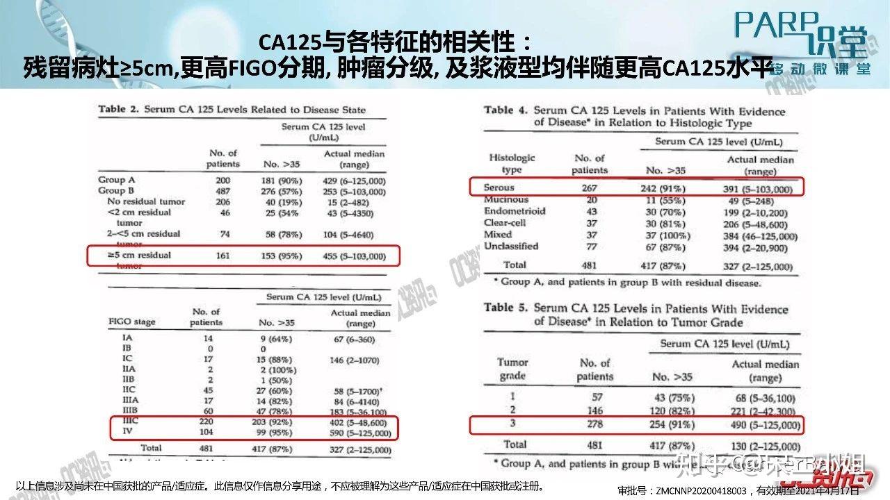 ca125在卵巢癌中的重要意义来自潘凌亚教授的分享