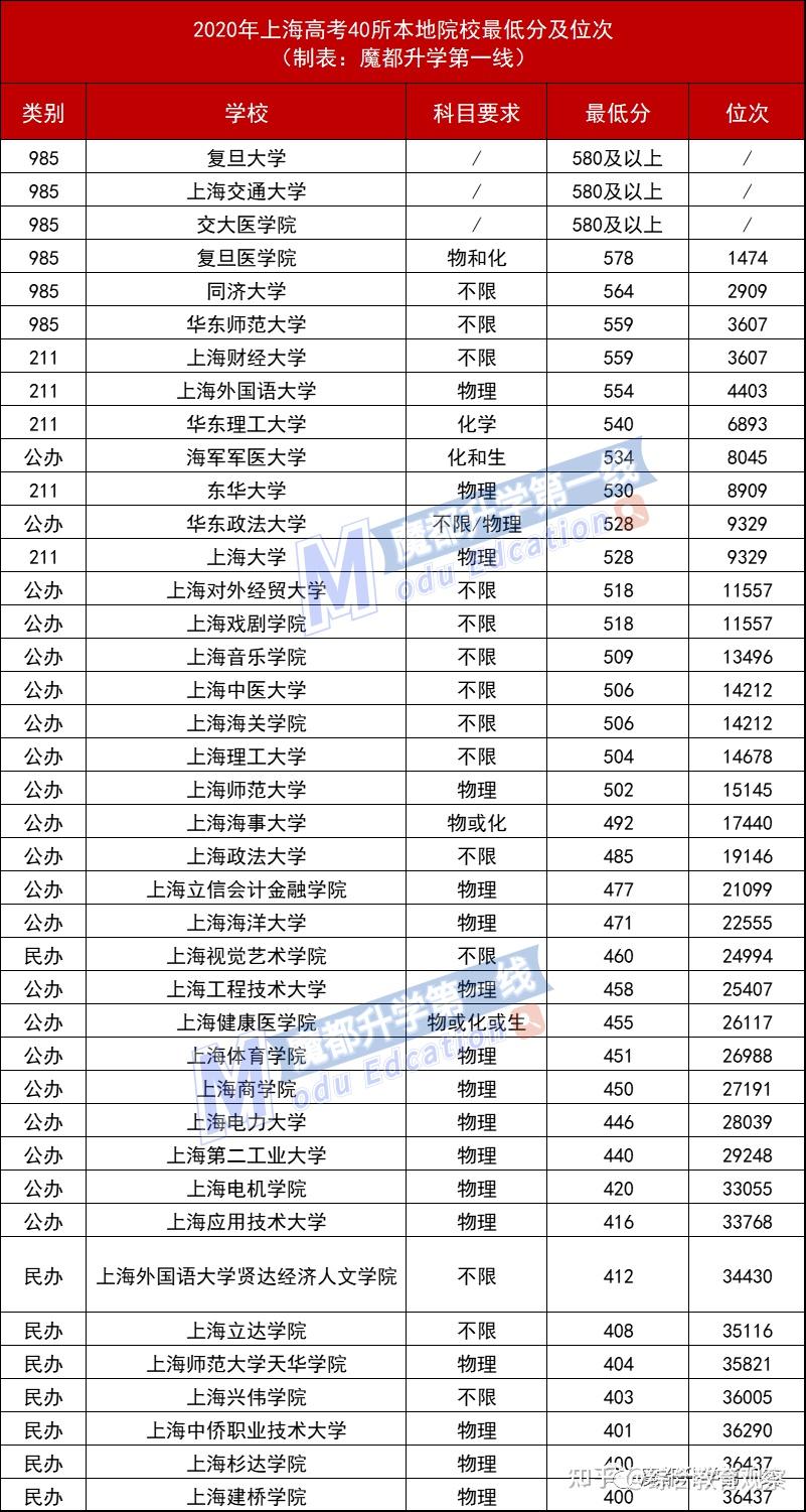 2020年上海本地大学(院校)高考录取分数线及排位情况