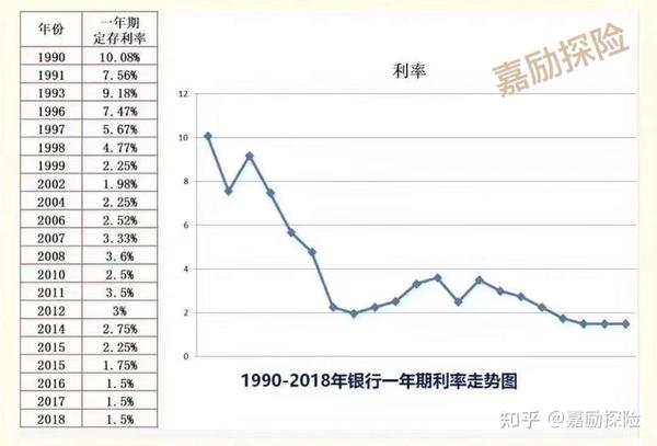 过去28年银行利率走势