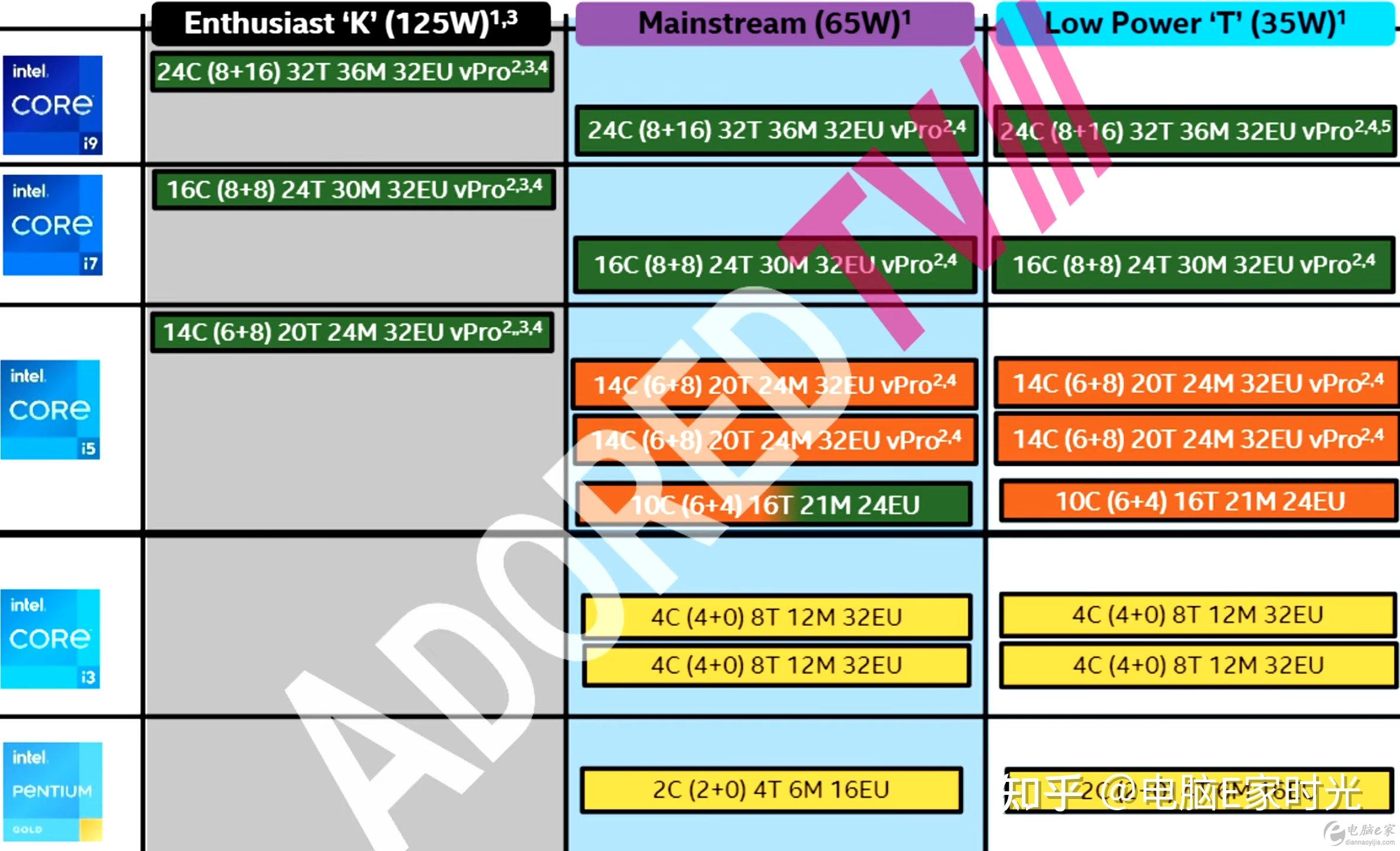 intel13代酷睿桌面级产品布局路线图被曝出最高24核心55ghz创纪录频率