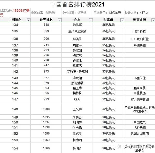 2021年中国首富排行榜