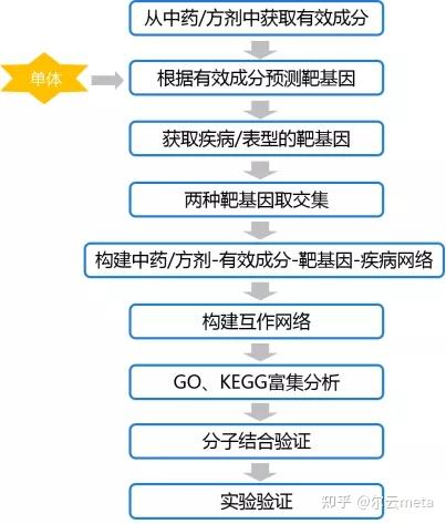 中药网络药理学不行了?那是你没用对思路