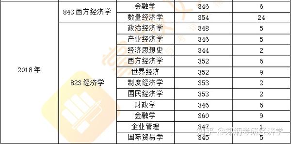 山东大学财科所吉林大学经济学考研分数线