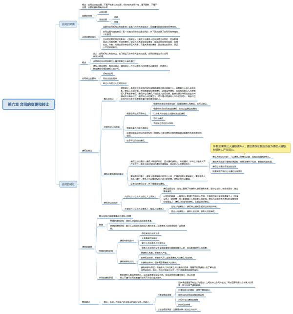 用思维导图作为学习笔记,整理600多页的《合同法要义》原