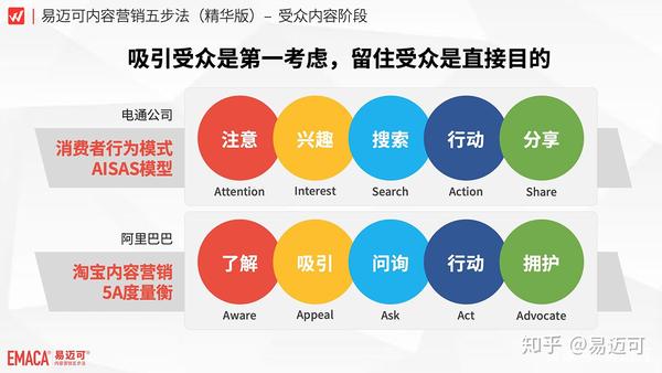 消费者行为aisas模型不再重复,来看基于菲利普·科特勒5a理论的淘宝