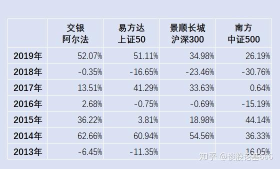 再从历年收益看,除了2013年交银阿尔法没有跑赢指数基金以外,其他年度