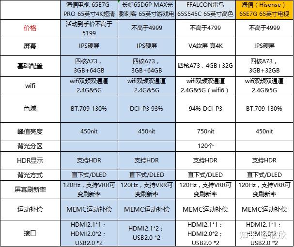 海信65e7gpro和长虹65d6pmax哪个性价比更高