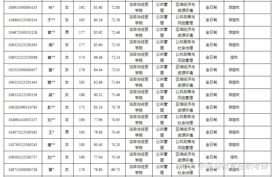 重庆科技学院2021年硕士研究生招生拟录取名单公示