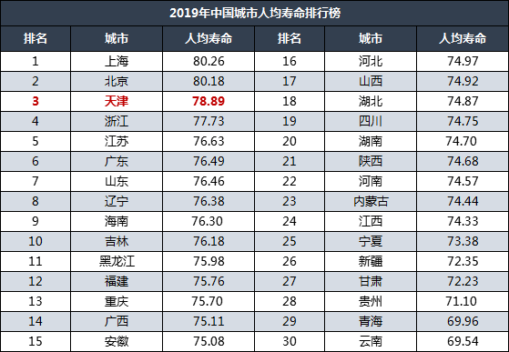 天津还提出到2021年,全市人均健康预期寿命争取全国第一.