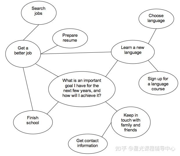 留学辅导干货essay没有思路或者思路混乱brainstorming高效破解