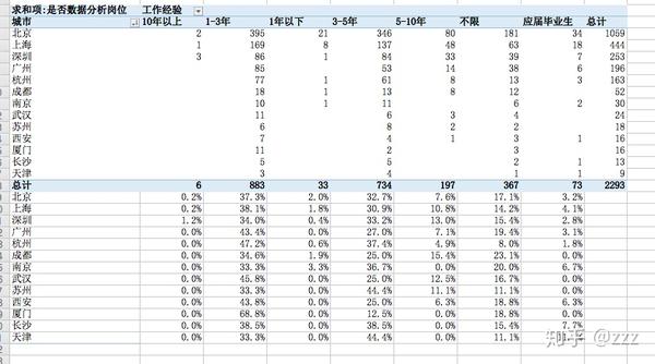 seo就业数据统计表 知乎