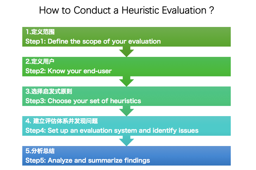 启发式评估(heuristic evaluation) case study:移动电台哪家强