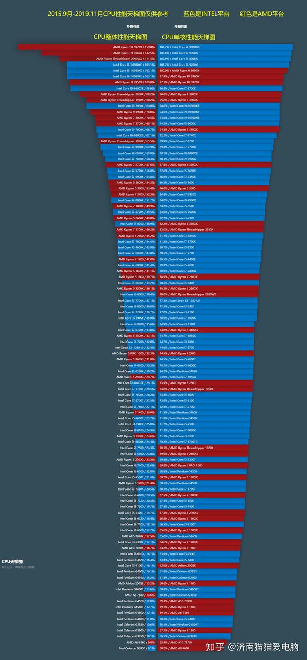 2019.12月cpu和显卡性能天梯图