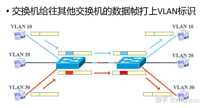 网络安全工程师日记vlan技术三层交换技术