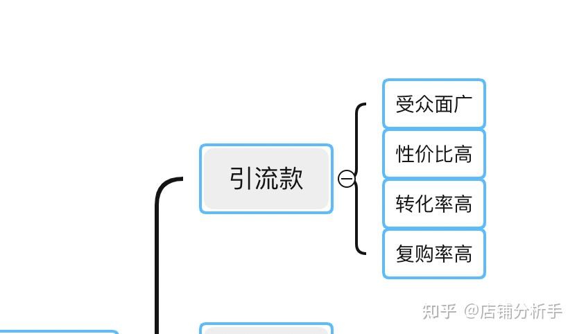 一,引流款,我们店铺引入流量的款式,这一款式的要求是受众要广,性价比