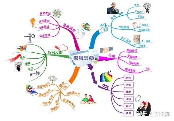 而利用思维导图做计划,做决策最大的优势就是能够帮助我们理清思路