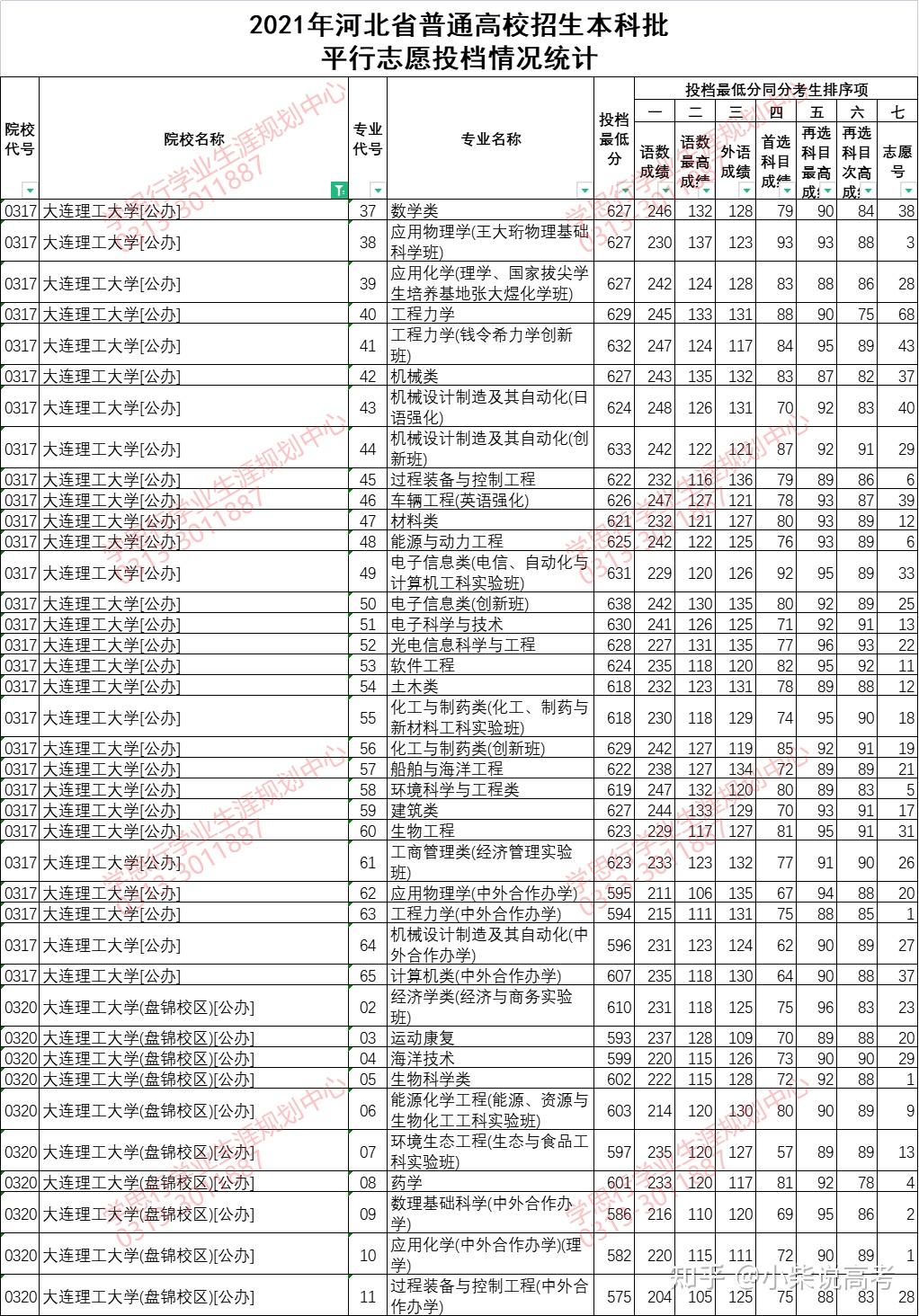 大连理工大学2021年在河北省录取分数线是多少2022张家口学思行志愿