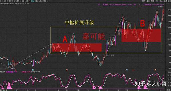 股市缠论入门:全面认识缠论中枢与缠论中枢的变化!