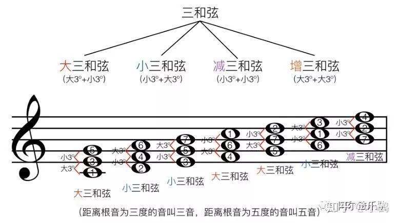 增三和弦是由大三度和大三度组成的,例如f增三和弦电子书吉他初学那些