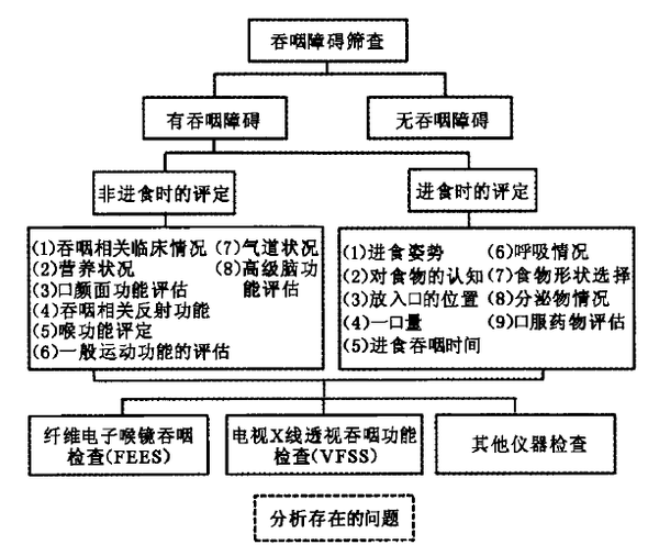 吞咽障碍评估的一般流程