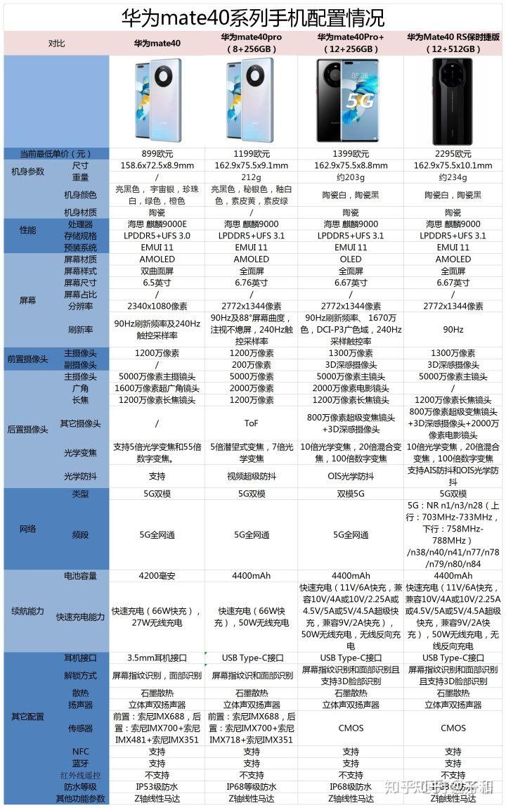 华为mate40的系列挺多,有mate40e,mate40,mate40pro和pro 以及rs,我