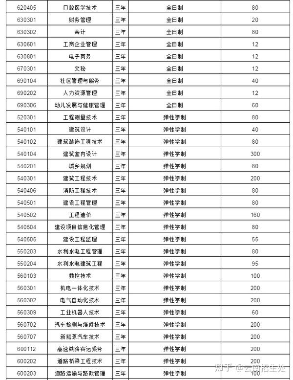 云南工程职业学院2021年高职扩招简章