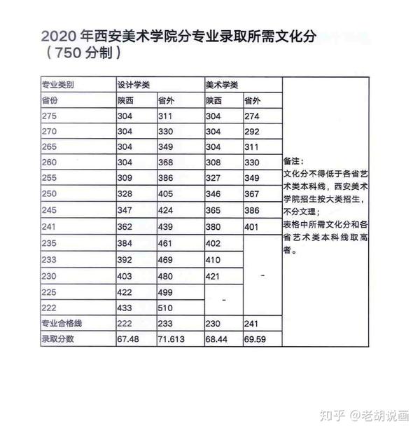 干货九大美院之西安美术学院近三年招生录取信息