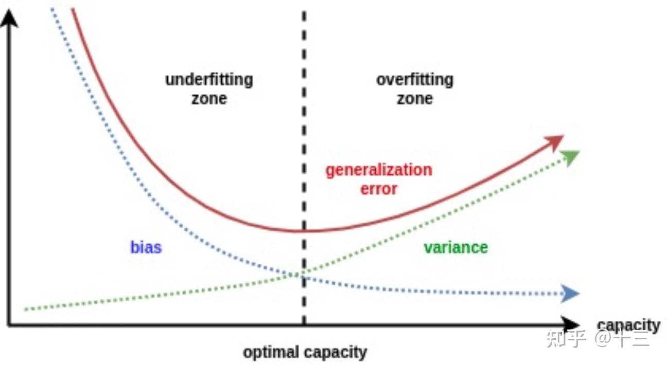 机器学习 方差与偏差 知乎