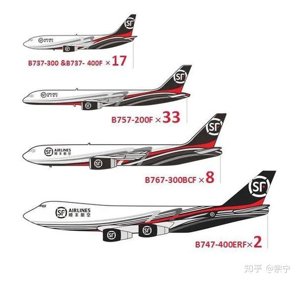 顺丰航空第60架货机上天,空运迎来发展良机