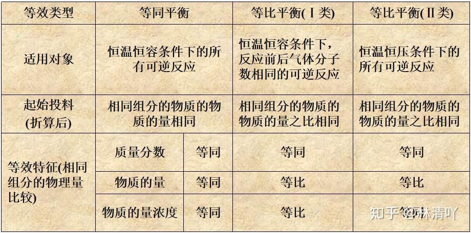 高中化学全面认识准确判断化学平衡你学会了吗