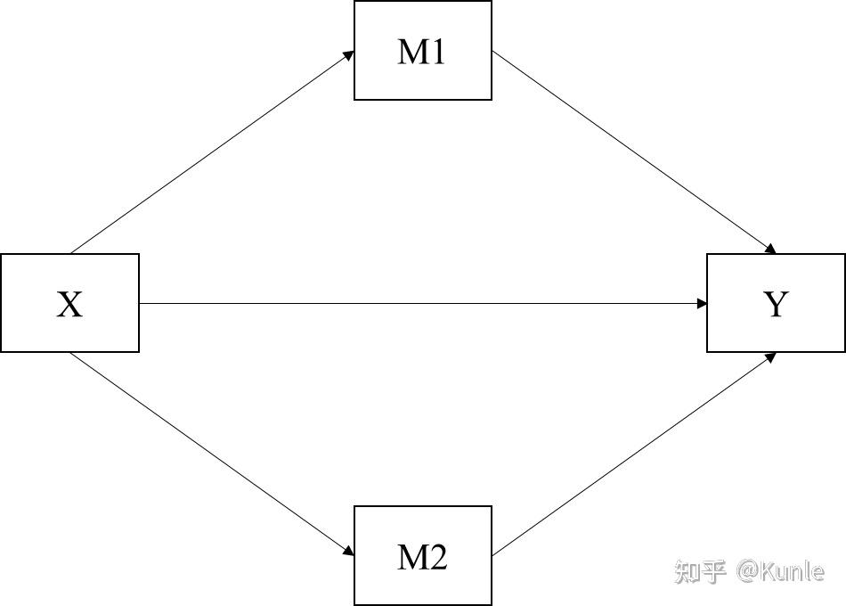 SPSS Process简单 平行 链式中介模型 知乎