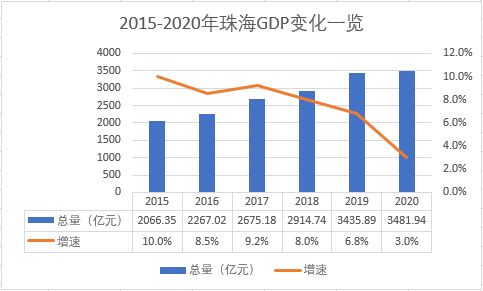 近几年,珠海gdp变化也较为明显,整体保持快速上升的趋势.