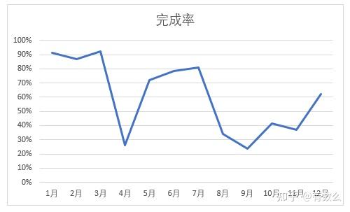 excel必知必会图表以及数据可视化4善用辅助数据列