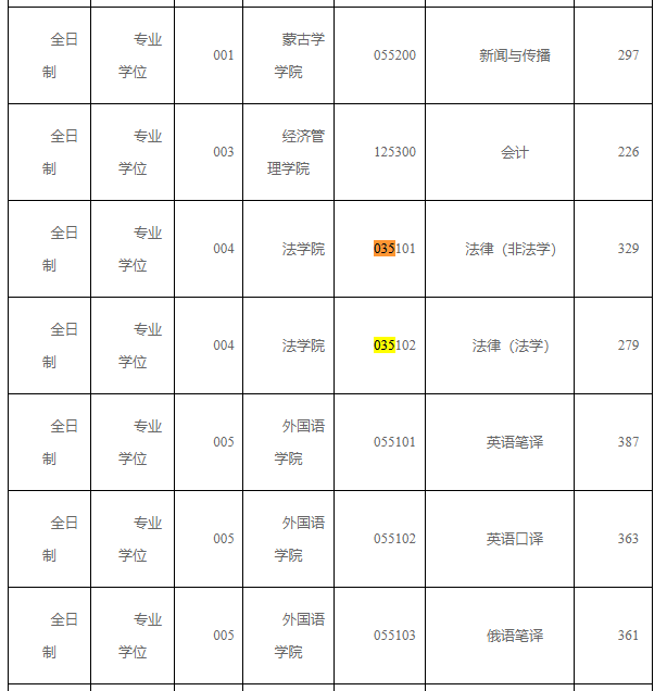 2022年内蒙古大学法硕复试线