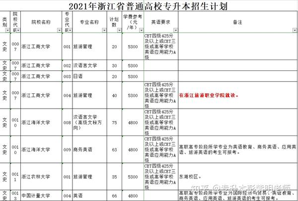 浙江省教育考试院关于公布2021年普通高校专升本招生计划的通知