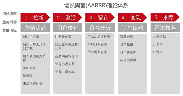 用户增长的21个增长模型首席增长官和运营官都知道