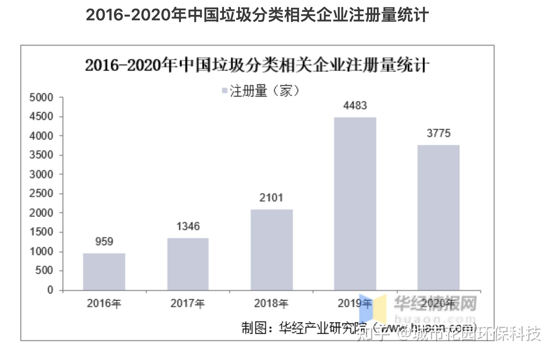 中国垃圾分类行业现状分析,理顺固废产业链,推动各板块市场空间释放-